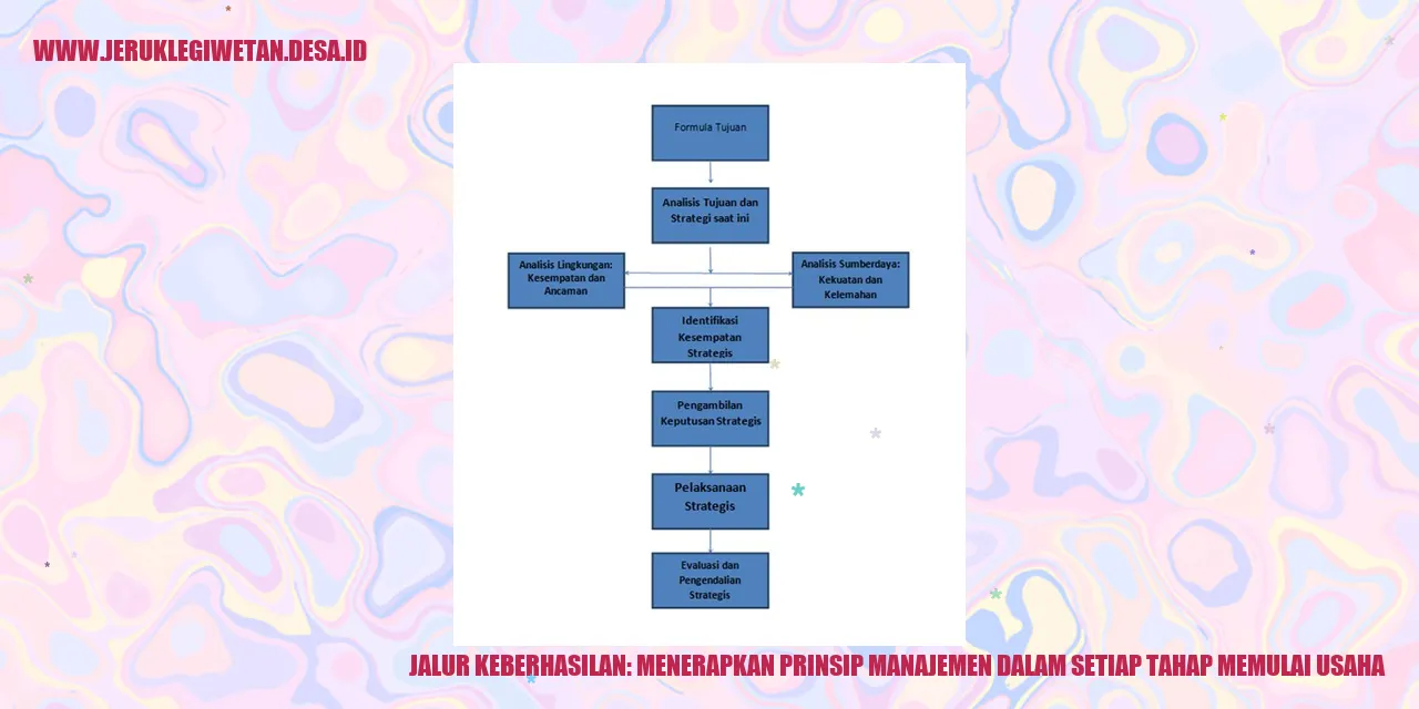 Jalur Keberhasilan: Menerapkan Prinsip Manajemen dalam Setiap Tahap Memulai Usaha